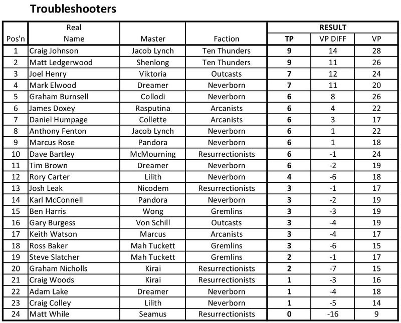 Malifaux%20Troubleshooters%20Results_zps
