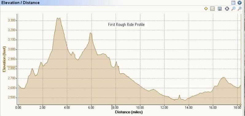 Rough Ride Profile